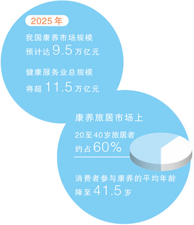 预计2025年中国健康市场将达到9.5万亿元